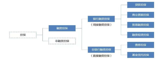 融资担保