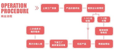 启点租 颠覆传统办公家具租赁
