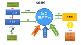 路演记录 鱿鱼租赁 让有 信用 的人尽情乐享新潮时尚的数码及智能产品