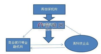 中国中小企业融资担保市场容量预测分析