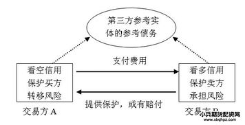 信用衍生产品的分类
