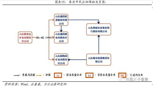 信用研究 山东发债民企对外担保全梳理