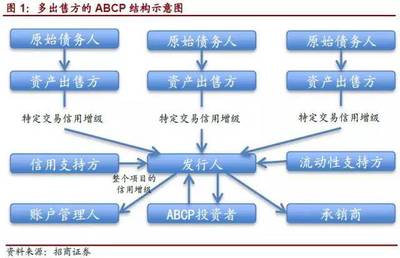 重磅!新试点的33.24亿ABCP产品是什么?(附推出背景、定位特点、交易结构、增信措施、最新5单案例等)