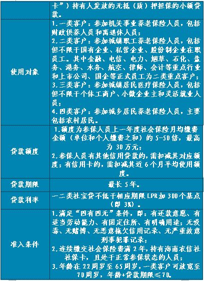 文昌市稳企业保就业信贷产品集锦来啦 你们要的,我们都有