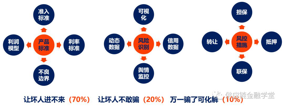 图文产业互联网供应链金融风控设计的3大维度
