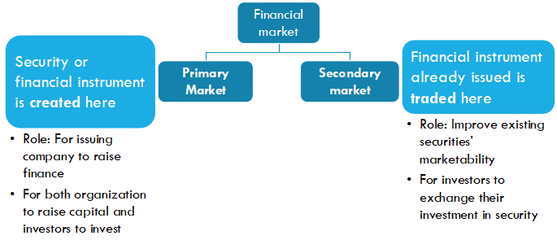 ACCA(F9)核心考点解析:Financial Market