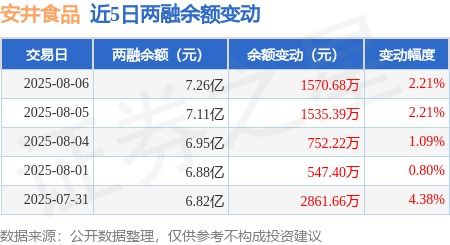 安井食品融资净买入稳健增长，连续三日累计近3900万元