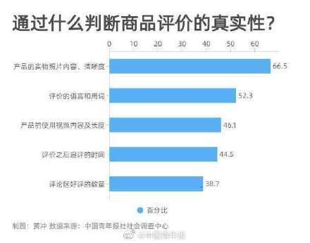超九成受访者网购前必看评价 信用担保成消费决策关键
